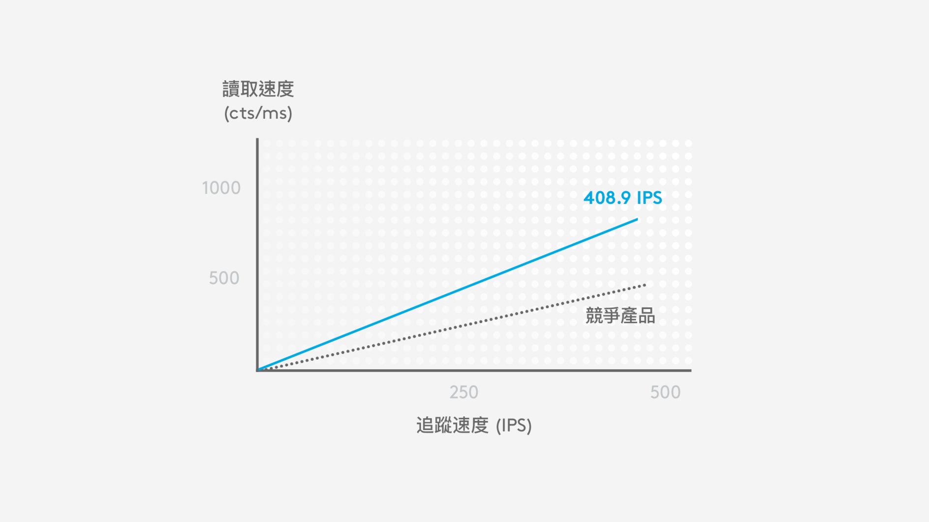HERO 在 400 IPS 時較競爭產品提供約快 2 倍的讀取速度 (cts/ms)