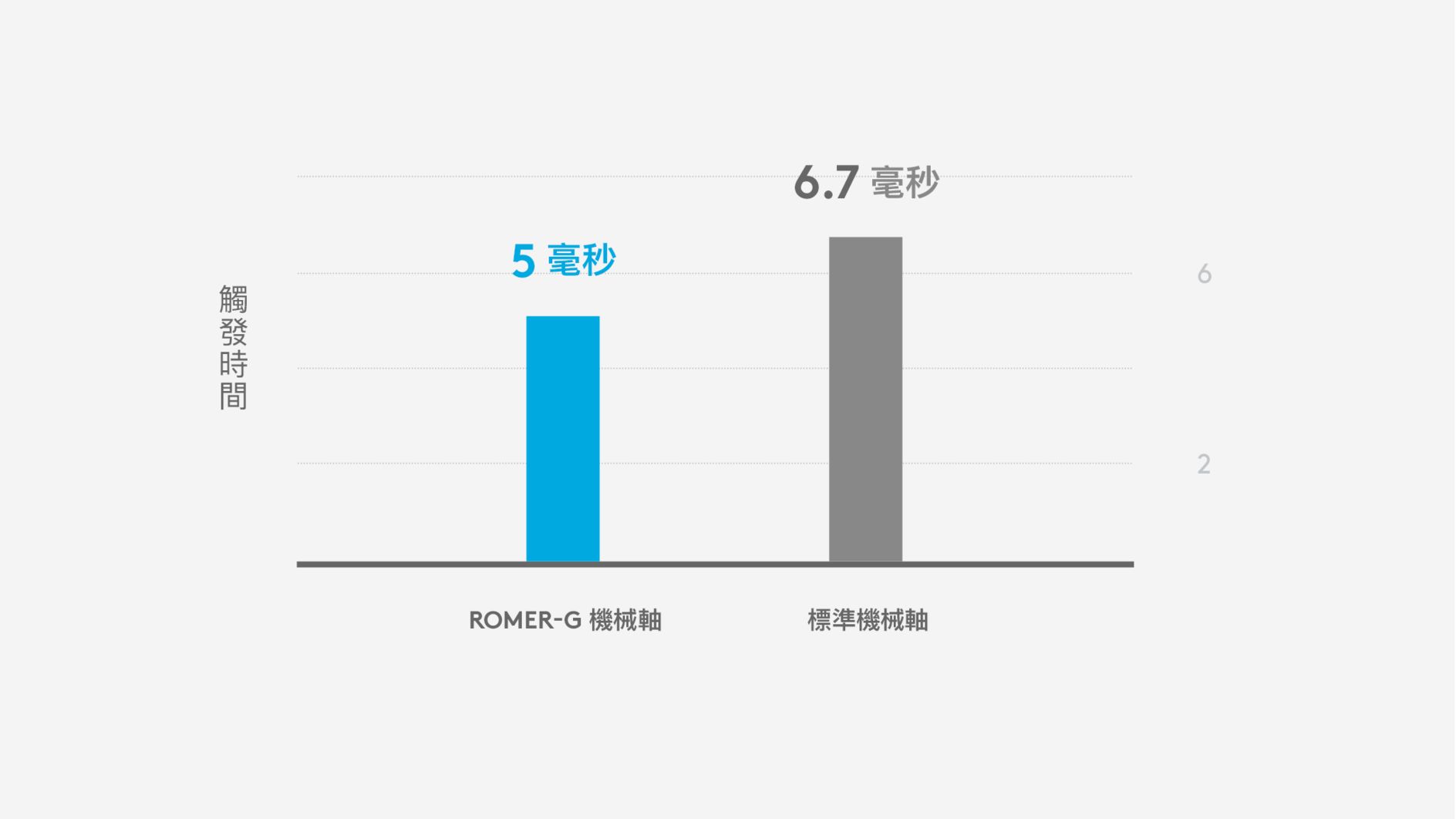 Romer-G 機械軸:5 毫秒促動時間,標準機械軸:6.7 毫秒促動時間